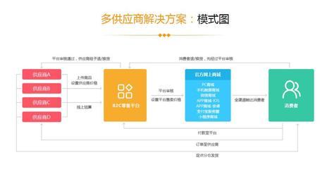 供應(yīng)商電商系統(tǒng)建設(shè)解決方案,一鍵打通上下游供應(yīng)鏈
