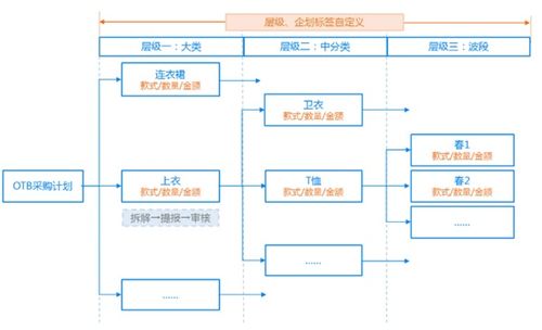 解密麗晶云供應(yīng)鏈的滾動(dòng)商品企劃e md 季前預(yù)測(cè)準(zhǔn) 季中補(bǔ)款快