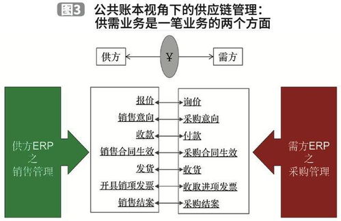 b2b 供應(yīng)鏈 區(qū)塊鏈 雙鏈合璧方案探析